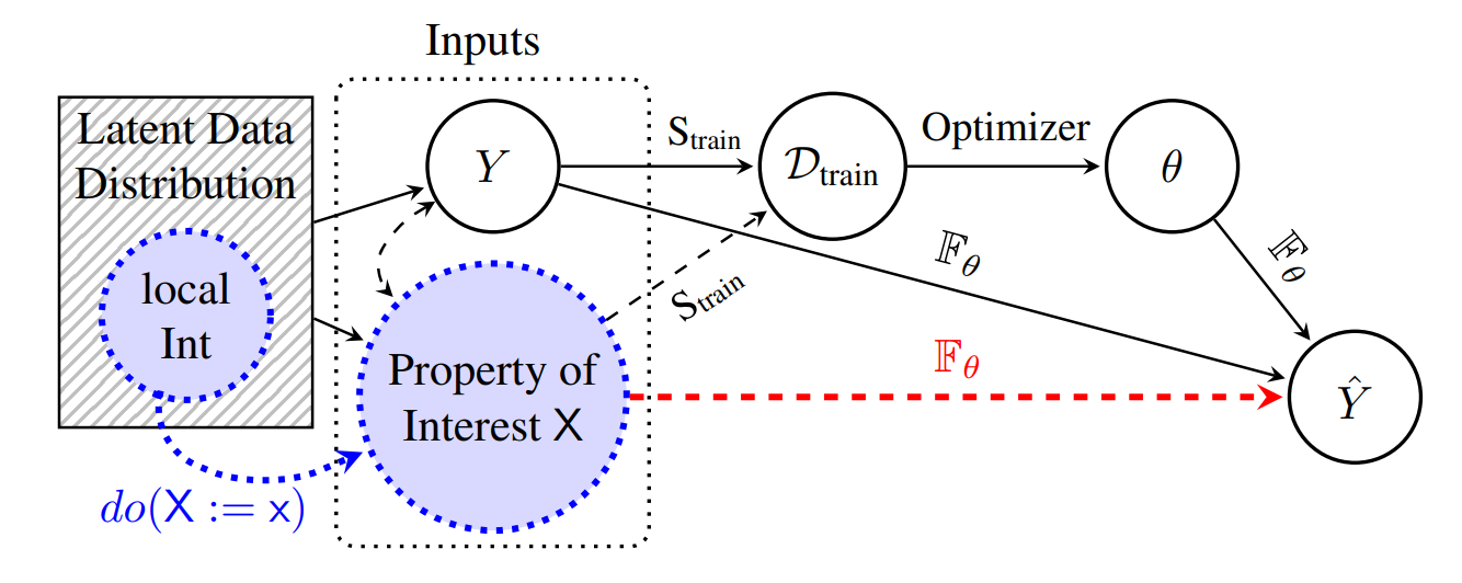 Structural Causal Model