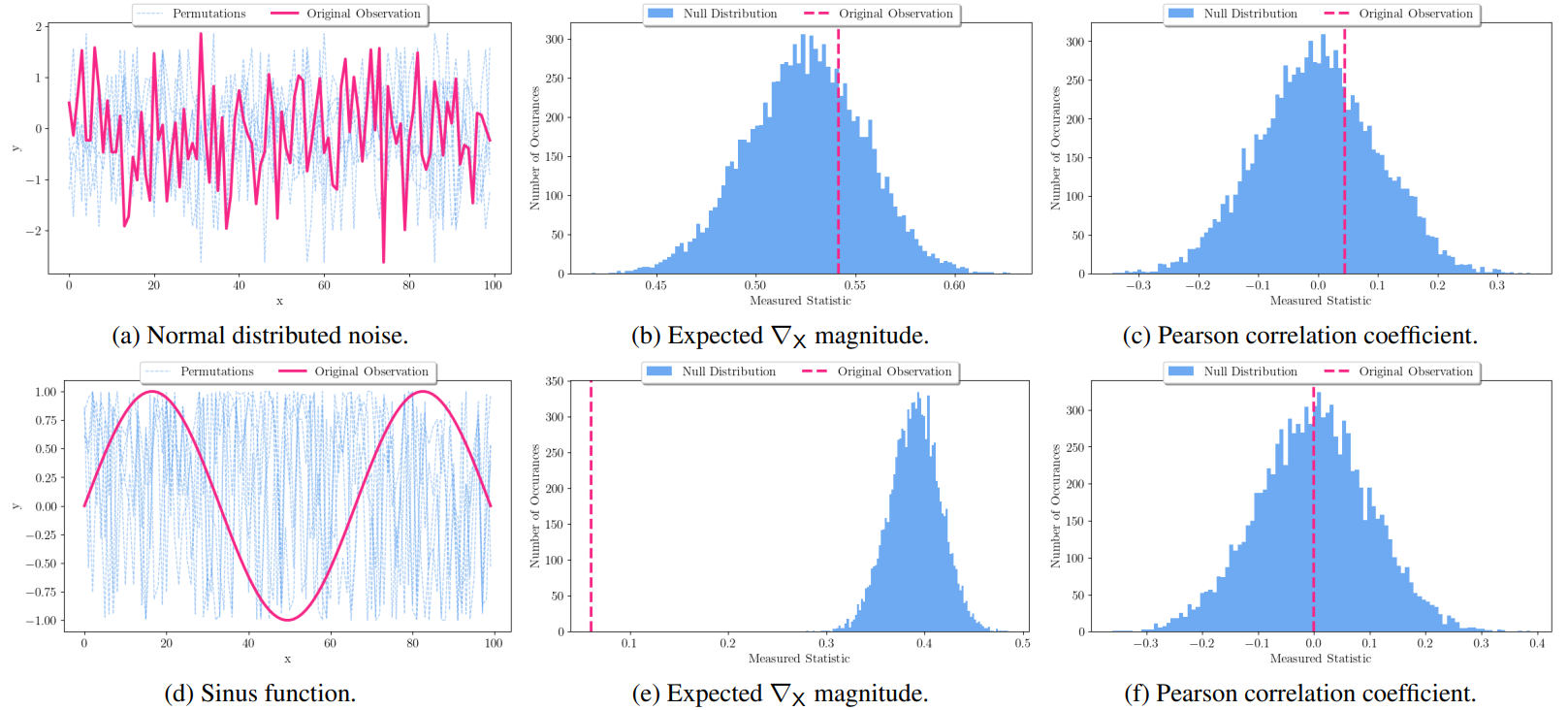 Shuffle Hypothesis Test Examples